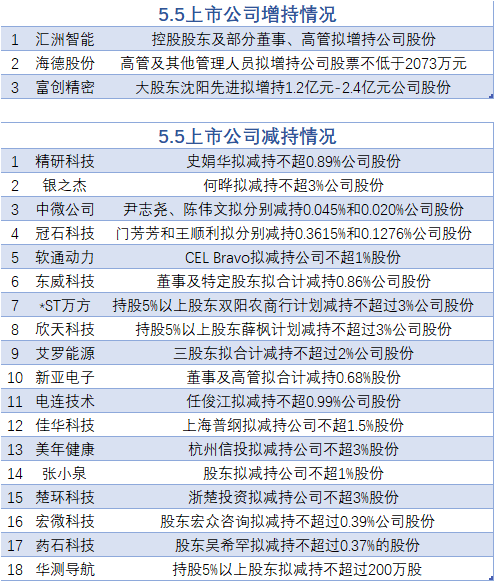 5月5日增減持匯總：富創(chuàng)精密等3股增持 中微公司等18股減持（表）  第1張