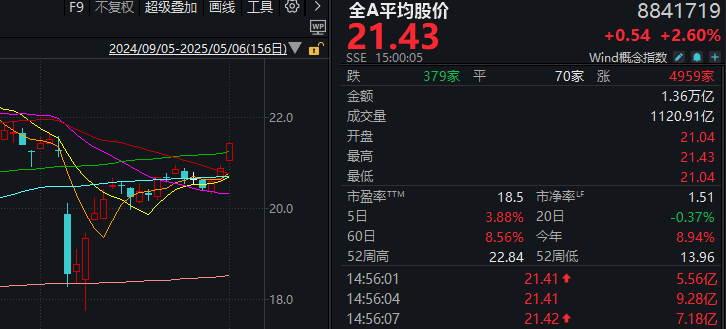 剛剛，A股迎來(lái)今年最紅“開門紅”！發(fā)生了什么？  第1張