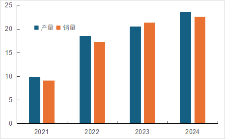 國內(nèi)磷酸鐵鋰相關(guān)上市公司2024年業(yè)績解讀  第3張