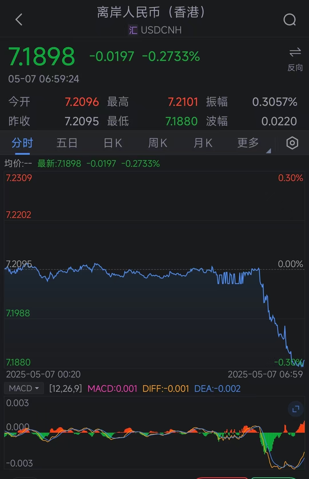 離岸人民幣兌美元拉升逾200點 升破7.19  第1張