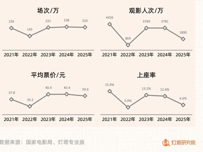 當(dāng)五一檔票房下滑超五成，電影行業(yè)正在思考如何自救  第2張