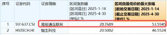 內(nèi)外資金共振，科網(wǎng)龍頭奮力向上！小米騰訊盤中急拉，美團(tuán)漲超3%  第3張