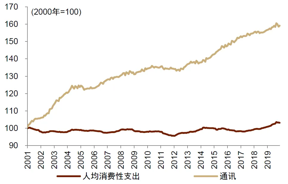中金：怎么理解房價與消費的關系？  第24張