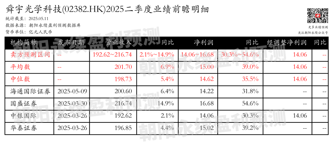 舜宇光學(xué)科技：光學(xué)業(yè)務(wù)增長(zhǎng)強(qiáng)勁，預(yù)測(cè)二季度營(yíng)業(yè)收入192.62~216.74億元，同比增長(zhǎng)2.1%~14.9%  第2張
