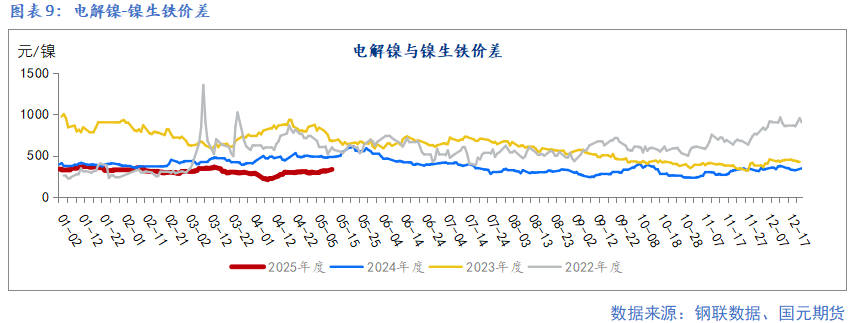 【鎳及不銹鋼】宏觀擾動增加 上下驅(qū)動有限  第11張