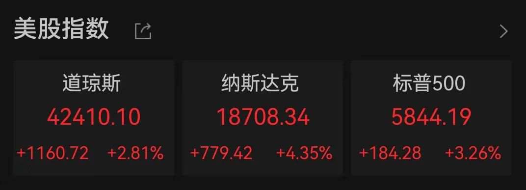 中國資產(chǎn)大爆發(fā)！人民幣拉升400點，美股全線大漲！道指漲超1000點  第1張