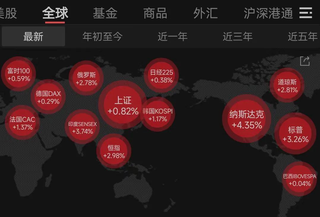 中國資產(chǎn)大爆發(fā)！人民幣拉升400點，美股全線大漲！道指漲超1000點  第2張