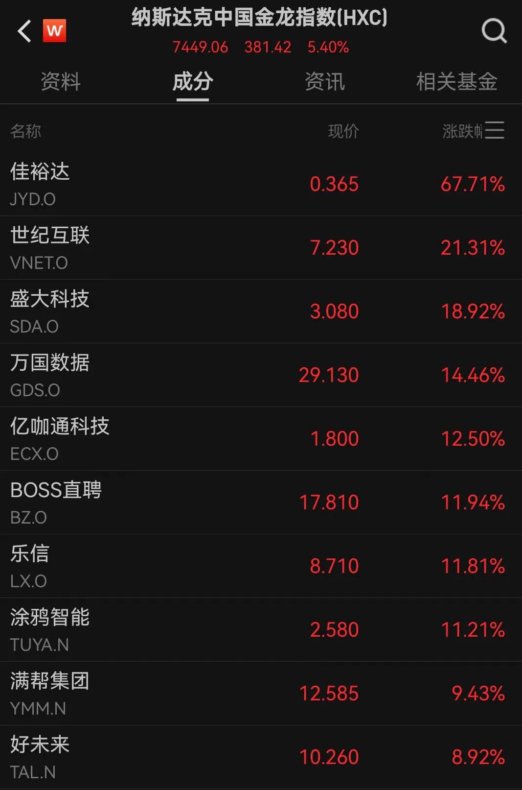 中國資產(chǎn)大爆發(fā)！人民幣拉升400點，美股全線大漲！道指漲超1000點  第4張