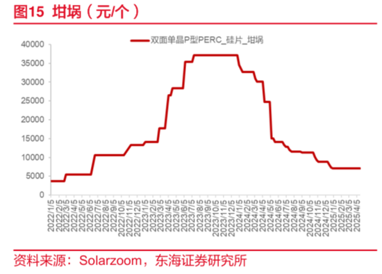 2024光伏變局：N型迭代重塑行業(yè)，設備龍頭易主，合同負債縮水敲響警鐘  第15張