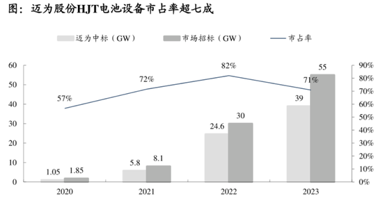 2024光伏變局：N型迭代重塑行業(yè)，設備龍頭易主，合同負債縮水敲響警鐘  第19張