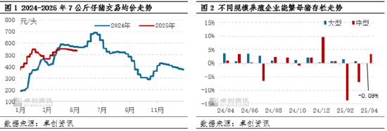 高瞻遠“豬”：4月存出欄數(shù)據(jù)解讀——中型養(yǎng)殖端操作方式已變？  第4張
