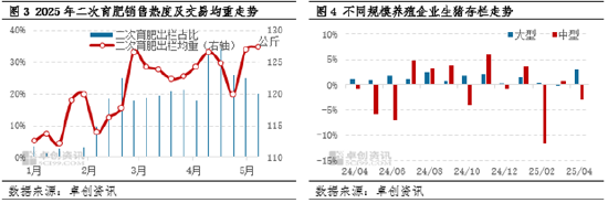 高瞻遠“豬”：4月存出欄數(shù)據(jù)解讀——中型養(yǎng)殖端操作方式已變？  第5張