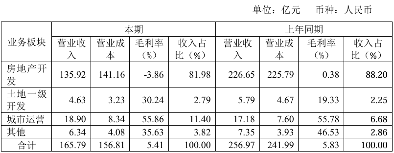 首創(chuàng)城發(fā)虧60億，秘勇成了救火隊(duì)長  第1張