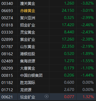 國(guó)際金價(jià)下跌 港股黃金股集體走低 潼關(guān)黃金跌超3%  第2張