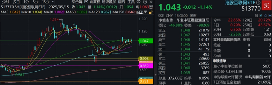 騰訊績后顯韌性，業(yè)績全面超預期，AI帶來實質回報！機構：科技仍為港股主線  第1張