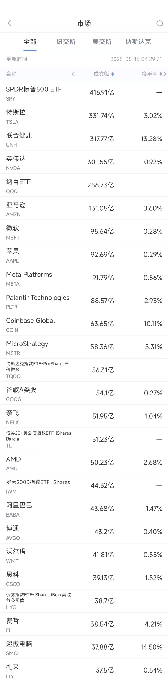 5月15日美股成交額前20：聯(lián)合健康遭到刑事調(diào)查，股價重挫  第1張