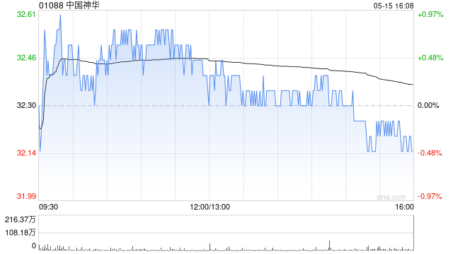 中國(guó)神華前4個(gè)月煤炭銷(xiāo)售量為1.349億噸 同比減少12.6%  第1張