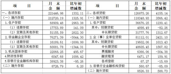 2025年4月份上海貨幣信貸運行情況  第1張