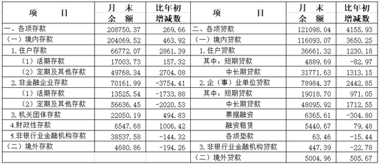 2025年4月份上海貨幣信貸運行情況  第2張