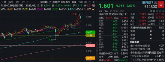 連續(xù)新高后首回調(diào)，銀行意外領(lǐng)跌，還能上車嗎？險(xiǎn)資、公募接力增配  第1張