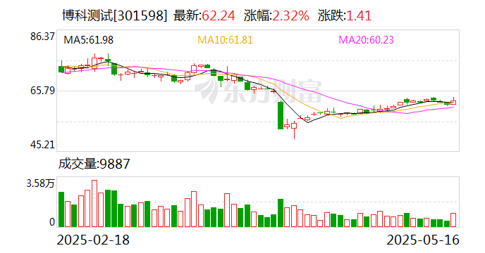 博科測試：公司運(yùn)營狀況良好，新增訂單持續(xù)增加  第1張
