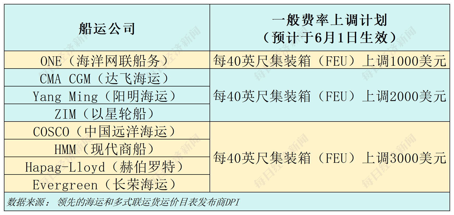 90天效應(yīng)顯現(xiàn)：中美海運(yùn)訂單量一周飆升275%，洛杉磯地區(qū)港口進(jìn)口量下周增22%，8家船運(yùn)公司計(jì)劃上調(diào)運(yùn)價(jià)  第2張