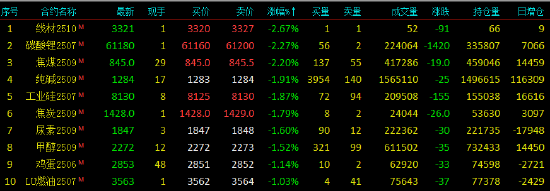 國內期貨主力合約多數下跌 氧化鋁漲超6%  第4張