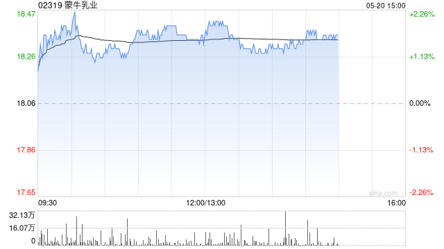 蒙牛乳業(yè)5月19日斥資271萬港元回購15萬股  第1張