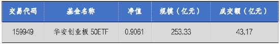 華安基金：并購重組新規(guī)發(fā)布，創(chuàng)業(yè)板50指數(shù)漲2%  第1張