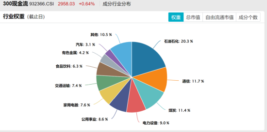 一生所求，唯愛與“自由”！300現(xiàn)金流ETF（562080）連續(xù)“吸金”，上市以來場內(nèi)價格漲4.67%！  第5張