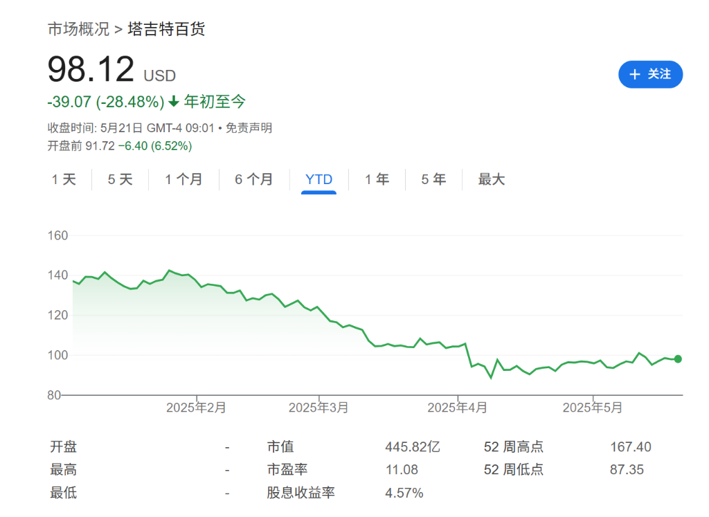 塔吉特Q1銷售額大幅下滑2.8%，可比銷售下降3.8%，公司下調(diào)年度預(yù)期 | 財(cái)報(bào)見聞  第2張