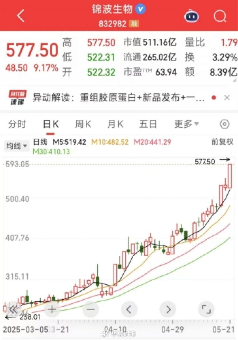 錯過一個億！“膠原蛋白茅”股價大漲140％至577元瘋狂出圈  第1張