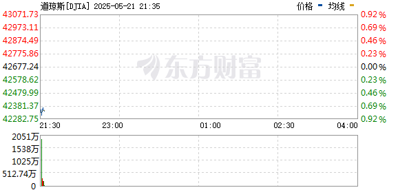 美股三大指數(shù)集體低開 道指與納指跌近1%  第1張