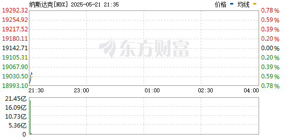 美股三大指數(shù)集體低開 道指與納指跌近1%  第2張