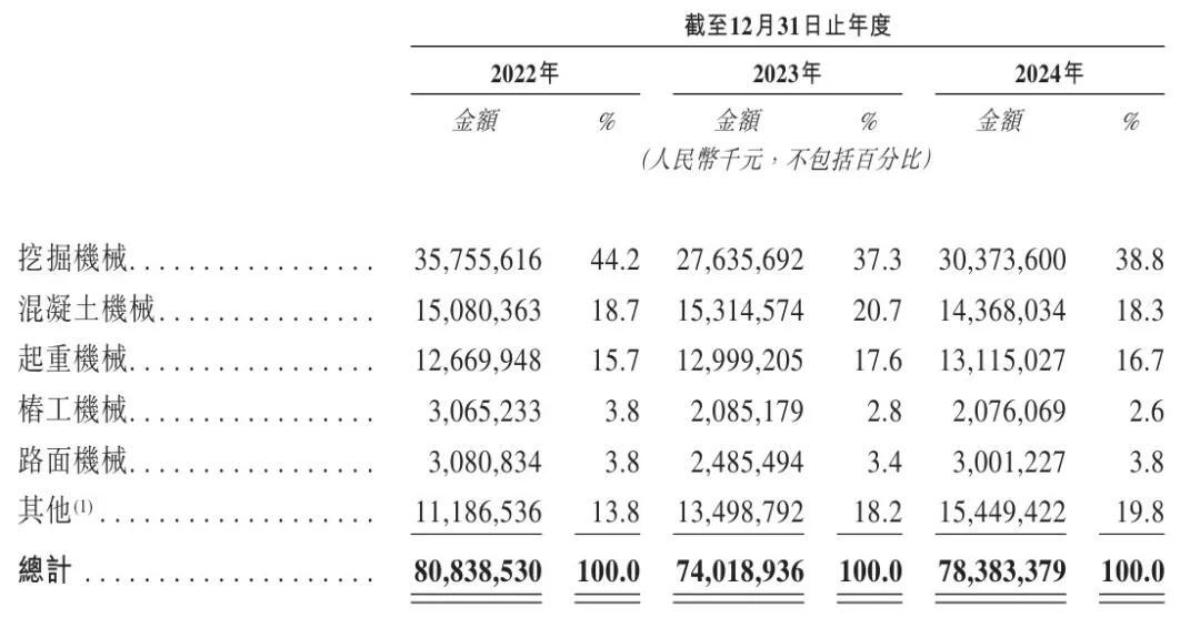 三一重工沖刺港股：年?duì)I收784億 派息30億 梁穩(wěn)根控制32%股權(quán)  第4張