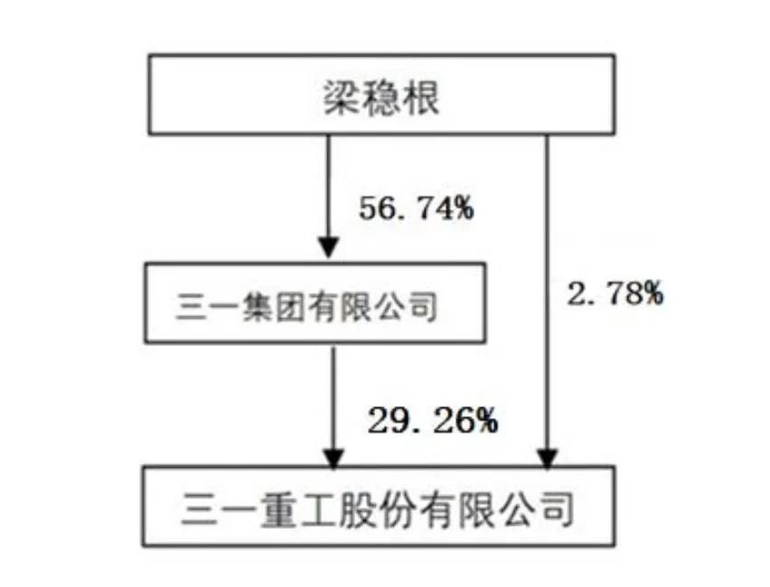 三一重工沖刺港股：年?duì)I收784億 派息30億 梁穩(wěn)根控制32%股權(quán)  第8張