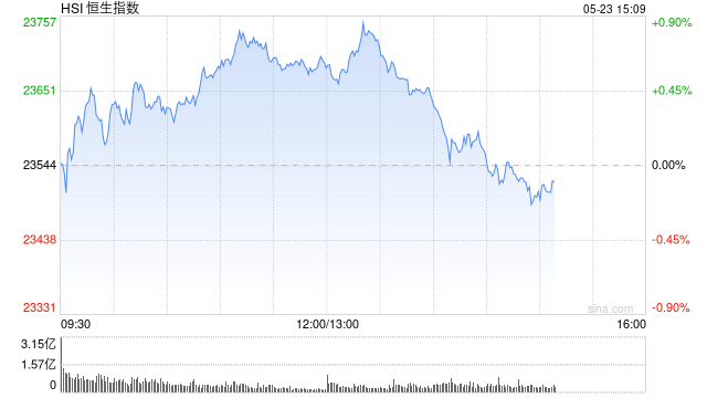 午評(píng)：港股恒指漲0.58% 科指漲0.61% 恒瑞醫(yī)藥漲超30%  第2張