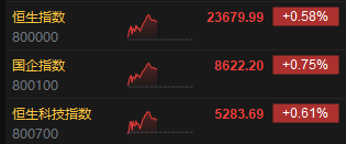 午評(píng)：港股恒指漲0.58% 科指漲0.61% 恒瑞醫(yī)藥漲超30%  第3張
