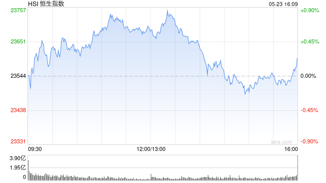 收評：港股恒指漲0.24% 科指跌0.09% 黃金股再度走高  第2張