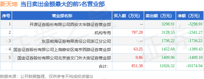 5月26日新天地（301277）龍虎榜數(shù)據(jù)：機構(gòu)凈賣出609.03萬元  第2張