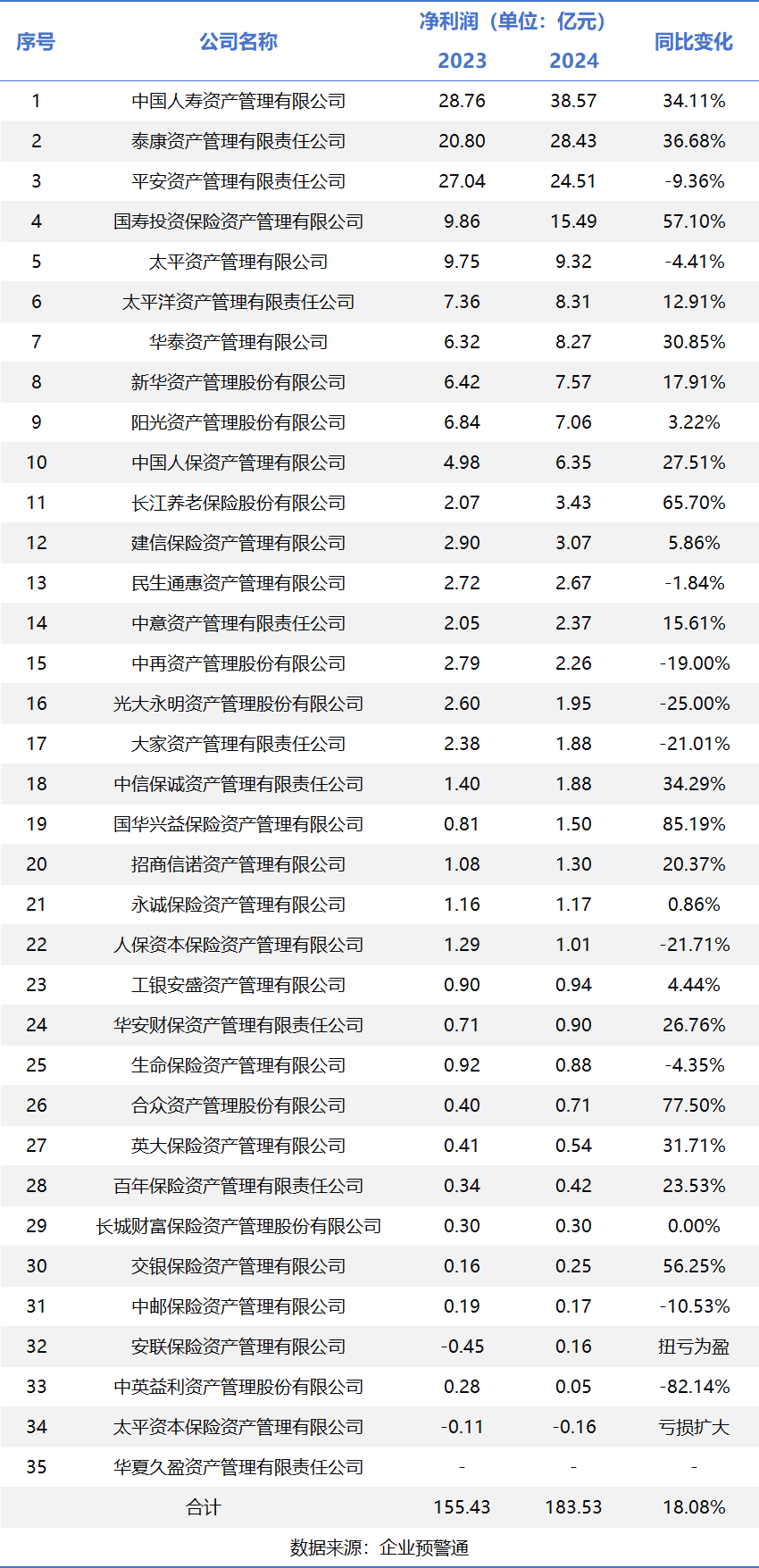 保險(xiǎn)資管2024年經(jīng)營盤點(diǎn)：行業(yè)營收突破415億，頭部五強(qiáng)狂攬56%份額  第2張