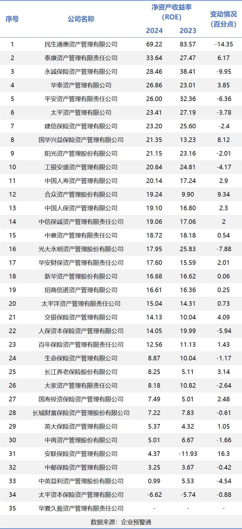 保險(xiǎn)資管2024年經(jīng)營盤點(diǎn)：行業(yè)營收突破415億，頭部五強(qiáng)狂攬56%份額  第3張