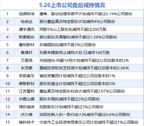 5月26日增減持匯總：神州數(shù)碼等2股增持 信測(cè)標(biāo)準(zhǔn)等15股減持（表）  第2張