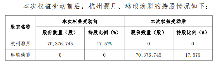 麗人麗妝：杭州灝月4.86億元“清倉(cāng)”所持股份  第1張