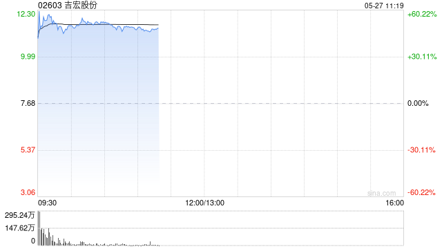 吉宏股份首日上市高開(kāi)43.23% 每手賺1660港元  第1張