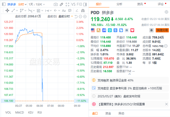 生態(tài)投資犧牲短期盈利！拼多多Q1凈利潤(rùn)下滑47%， 營(yíng)銷(xiāo)費(fèi)用激增43%  第2張