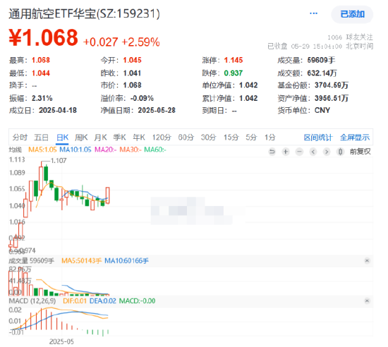 反彈還是反轉(zhuǎn)？通用航空ETF華寶（159231）收漲2.59%一舉收復5日、10日均線  第1張