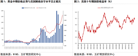 貴金屬：中期支撐明確 等待進(jìn)一步回調(diào)  第4張