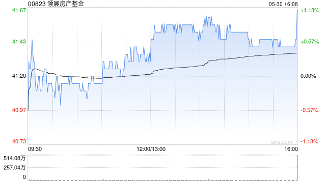 中金：上調(diào)領展房產(chǎn)基金目標價至47港元 年度業(yè)績符合預期 維持“跑贏行業(yè)”評級  第1張