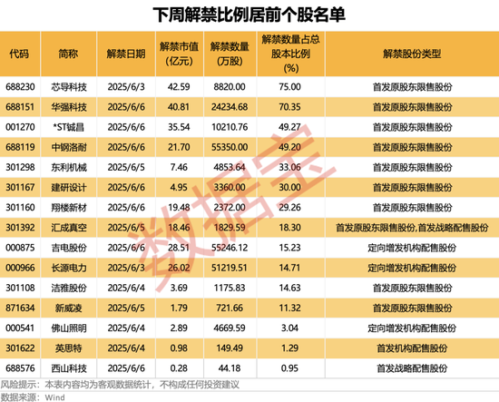 尊界S800黑科技刷屏，A股合作伙伴名單出爐！下周8股解禁市值超10億元  第4張